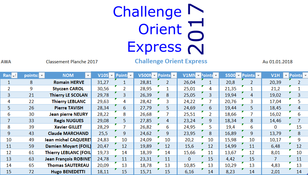 resultats windsurf 2017