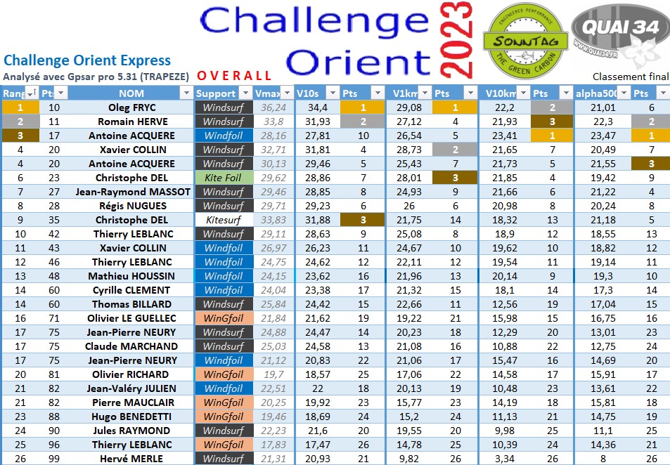 résultats windsurf 2023 challenge orient 2023